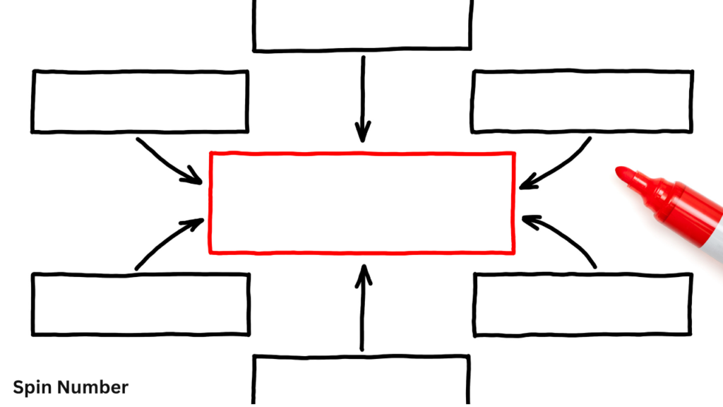 A blank hand-drawn flowchart diagram with a central red box and black outer boxes, ideal for planning a small-scale custom Tournament Bracket.